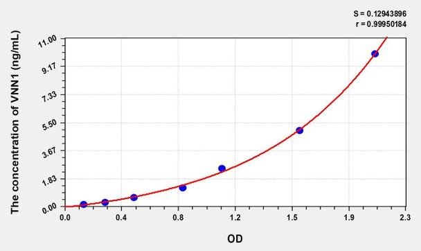 Human VNN1 (Vanin 1) ELISA (Small Sample Volume) (AEKE07535)