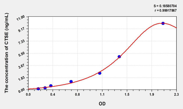 Human CTSE (Cathepsin E) ELISA (Small Sample Volume) (AEKE07540)