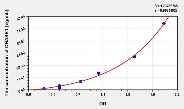 Mouse DNASE1 (Deoxyribonuclease I) ELISA Kit (AEKE07573)