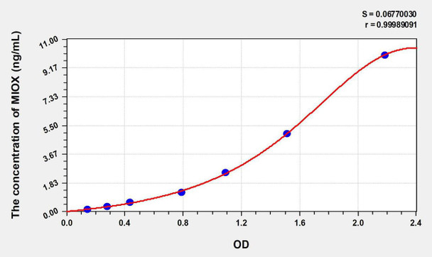 Human MIOX (Myo Inositol Oxygenase) ELISA Kit (AEKE07585)