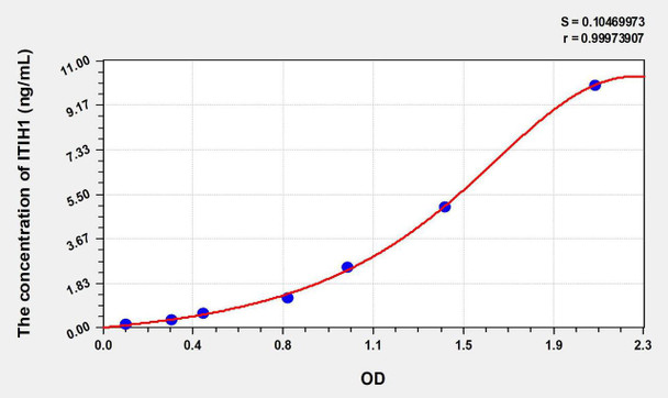 Human ITIH1 (Inter Alpha-Globulin Inhibitor H1) ELISA Kit (AEKE07660)