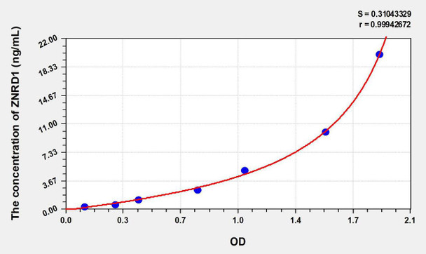 Human ZNRD1 (Zinc Ribbon Domain Containing Protein 1) ELISA Kit (AEKE07683)