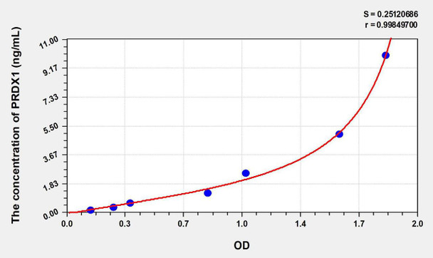 Human PRDX1 (Peroxiredoxin 1) ELISA Kit (AEKE07702)