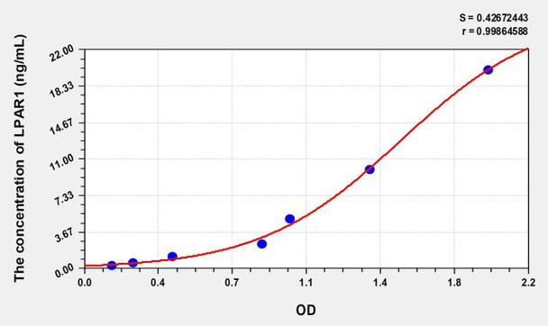 Human LPAR1 (Lysophosphatidic Acid Receptor 1) ELISA (Small Sample Volume) (AEKE07714)