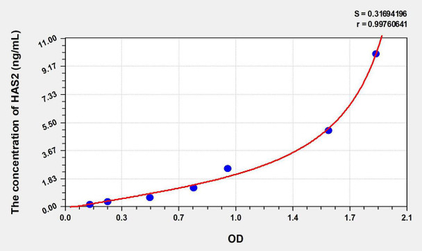 Human HAS2 (Hyaluronan Synthase 2) ELISA Kit (AEKE07719)