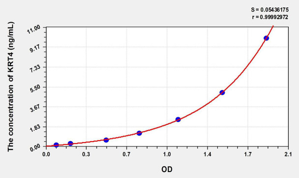 Human KRT4 (Keratin 4) ELISA (Small Sample Volume) (AEKE07727)