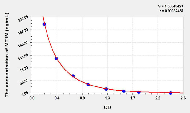Human MT1M (Metallothionein 1M) ELISA Kit (AEKE07751)