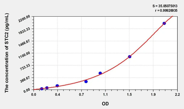 Human STC2 (Stanniocalcin 2) ELISA Kit (AEKE07781)
