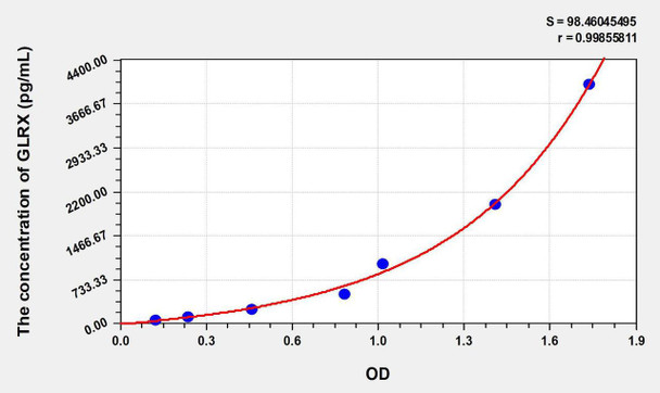 Human GLRX (Glutaredoxin) ELISA Kit (AEKE07846)