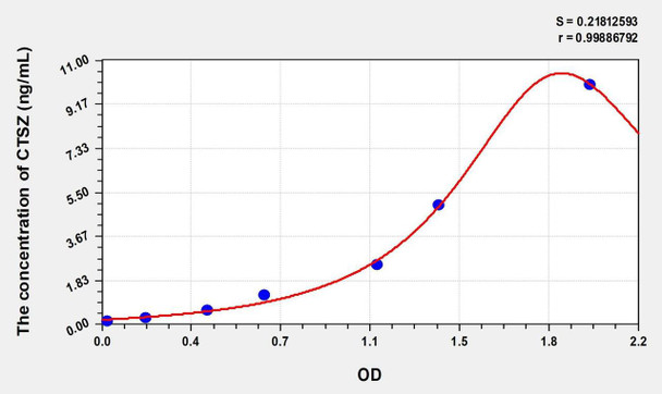 Human CTSZ (Cathepsin Z) ELISA (Small Sample Volume) (AEKE07907)