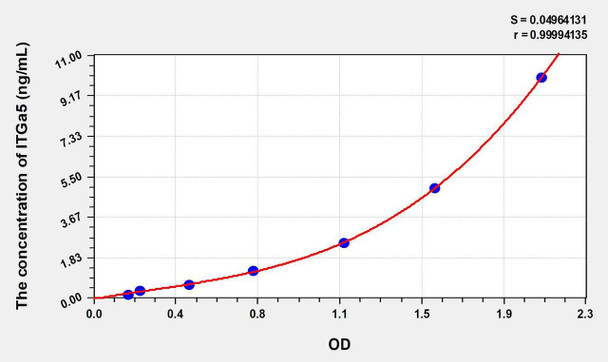 Human ITGa5 (Integrin Alpha 5) ELISA Kit (AEKE07913)