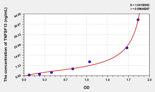 Mouse TNFSF13 (Tumor Necrosis Factor Ligand Superfamily, Member 13) ELISA Kit (AEKE07931)