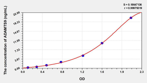 Human ADAMTS9 (A Disintegrin And Metalloproteinase With Thrombospondin 9) ELISA Kit (AEKE07960)