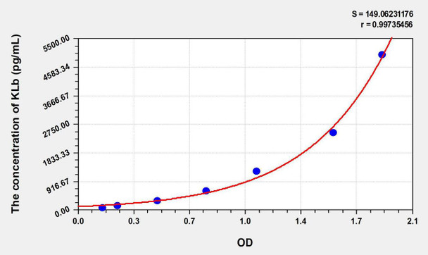 Human KLb (Klotho Beta) ELISA Kit (AEKE07966)