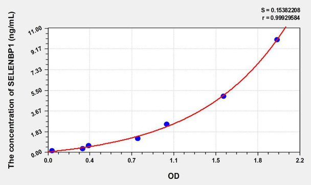 Human SELENBP1 (Selenium Binding Protein 1) ELISA Kit (AEKE08001)