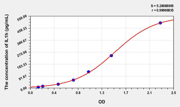 Human IL1h (Interleukin 1 Eta) ELISA Kit (AEKE08062)