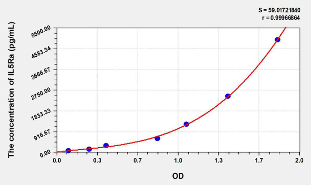 Human IL5Ra (Interleukin 5 Receptor Alpha) ELISA Kit (AEKE08100)