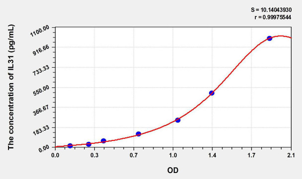 Human IL31 (Interleukin 31) ELISA Kit (AEKE08122)