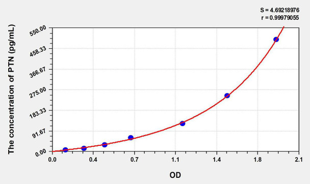 Mouse PTN (Pleiotrophin) ELISA Kit (AEKE08124)