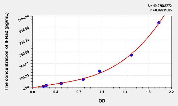 Human IFNa2 (Interferon Alpha 2) ELISA Kit (AEKE08139)