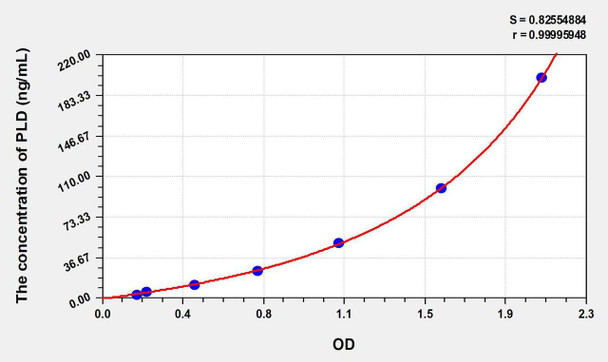 Human PLD (Phospholipase D) ELISA Kit (AEKE08161)