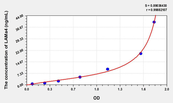 Human LAMa4 (Laminin Alpha 4) ELISA (Small Sample Volume) (AEKE08164)