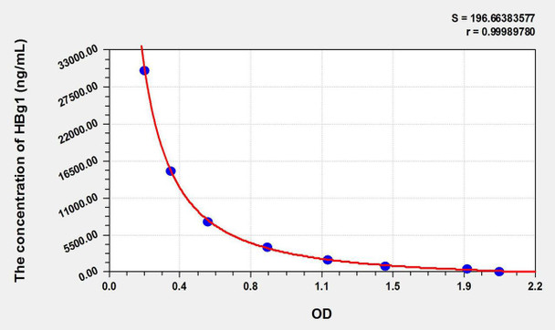 Human HBg1 (Hemoglobin Gamma 1) ELISA Kit (AEKE08185)