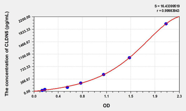 Human CLDN5 (Claudin 5) ELISA Kit (AEKE08224)