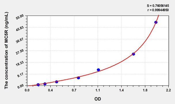 Human MC5R (Melanocortin 5 Receptor) ELISA Kit (AEKE08227)