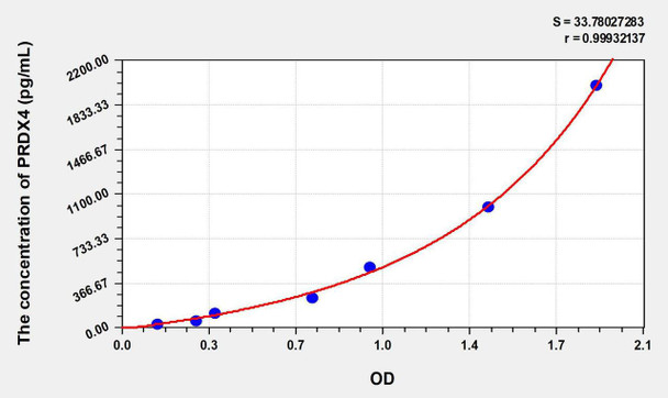 Human PRDX4 (Peroxiredoxin 4) ELISA Kit (AEKE08229)
