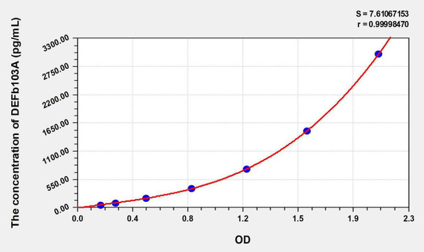 Human DEFb103A (Defensin Beta 103A) ELISA Kit (AEKE08283)