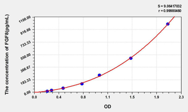 Human FGF8 (Fibroblast Growth Factor 8, Androgen Induced) ELISA Kit (AEKE08284)