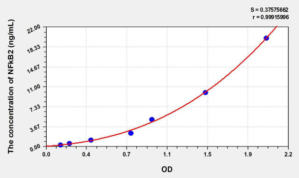 Human NFkB2 (Nuclear Factor Kappa B2) ELISA Kit (AEKE08388)