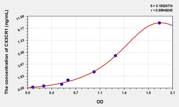 Human CX3CR1 (Chemokine C-X3-C-Motif Receptor 1) ELISA Kit (AEKE08480)