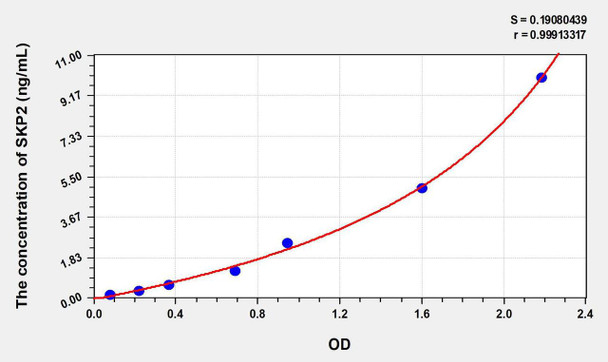 Human SKP2 (S-Phase Kinase Associated Protein 2) ELISA Kit (AEKE08507)