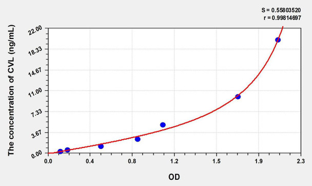 Human CVL (Cytovillin) ELISA (Small Sample Volume) (AEKE08521)