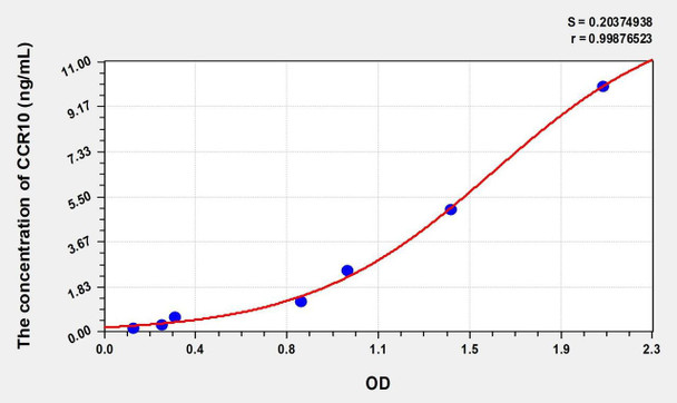 Mouse CCR10 (Chemokine C-C-Motif Receptor 10) ELISA (Small Sample Volume) (AEKE08534)