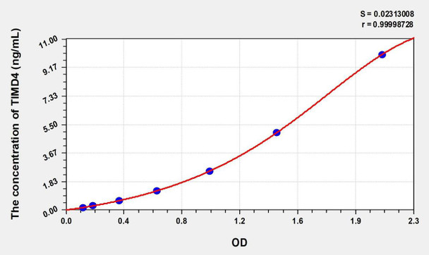 Human TIMD4 (T-Cell Immunoglobulin And Mucin Domain Containing Protein 4) ELISA (Small Sample Volume) (AEKE08566)
