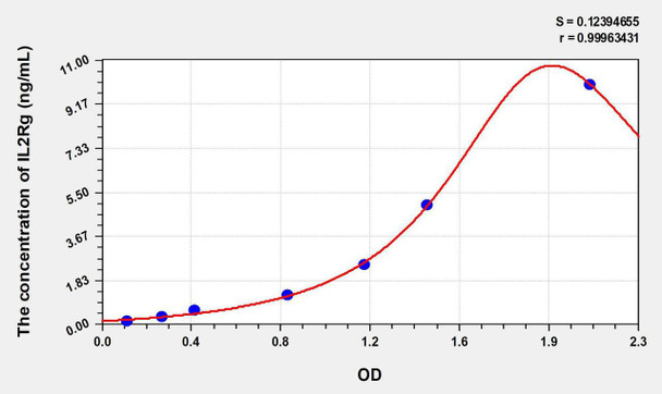 Human IL2Rg (Interleukin 2 Receptor Gamma) ELISA Kit (AEKE08578)