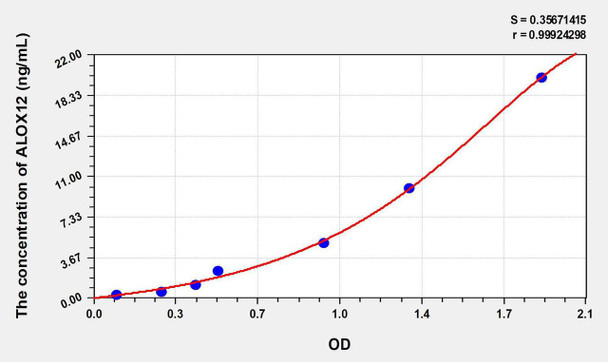 Human ALOX12 (Arachidonate-12-Lipoxygenase) ELISA Kit (AEKE08615)