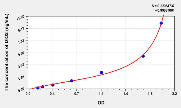 Human DIO2 (Deiodinase, Iodothyronine, Type II) ELISA Kit (AEKE08640)