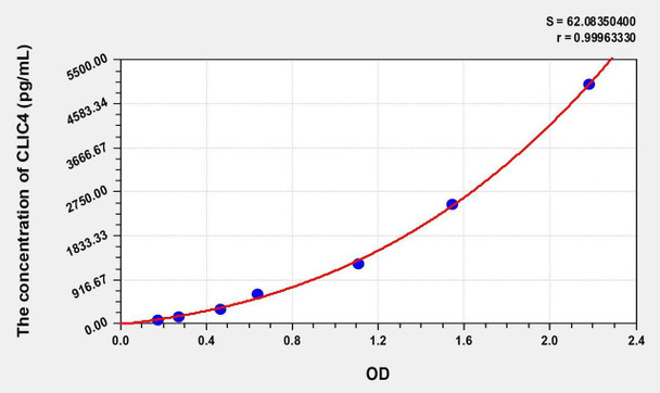 Human CLIC4 (Chloride Intracellular Channel Protein 4) ELISA (Small Sample Volume) (AEKE08660)