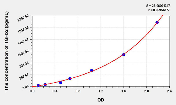 Human TGFb2 (Transforming Growth Factor Beta 2) ELISA Kit (AEKE08679)