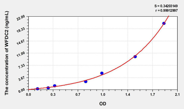 Human WFDC2 (WAP Four Disulfide Core Domain Protein 2) ELISA Kit (AEKE08692)
