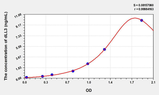 Human dLL3 (Delta Like Protein 3) ELISA Kit (AEKE08695)