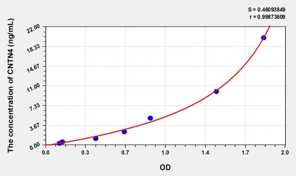 Human CNTN4 (Contactin 4) ELISA (Small Sample Volume) (AEKE08707)
