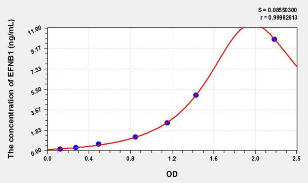 Human EFNB1 (Ephrin B1) ELISA (Small Sample Volume) (AEKE08741)