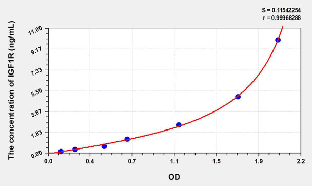 Mouse IGF1R (Insulin Like Growth Factor 1 Receptor) ELISA Kit (AEKE08756)