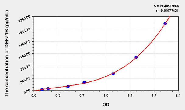 Human DEFa1B (Defensin Alpha 1B) ELISA Kit (AEKE08780)