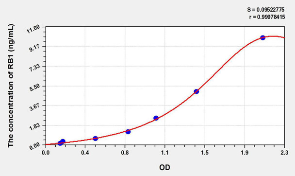 Human RB1 (Retinoblastoma Protein 1) ELISA Kit (AEKE08788)